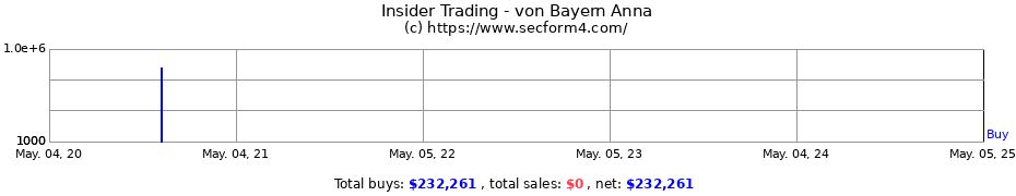Insider Trading Transactions for von Bayern Anna
