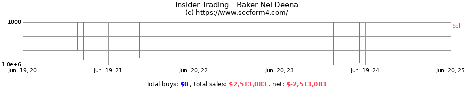 Insider Trading Transactions for Baker-Nel Deena