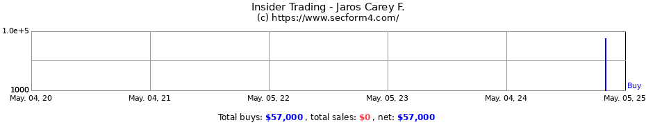 Insider Trading Transactions for Jaros Carey F.