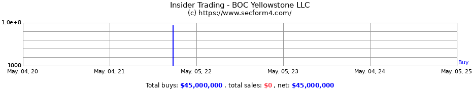 Insider Trading Transactions for BOC Yellowstone LLC
