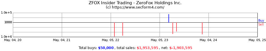 Insider Trading Transactions for ZeroFox Holdings Inc.