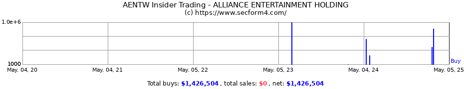 Insider Trading Transactions for ALLIANCE ENTERTAINMENT HOLDING