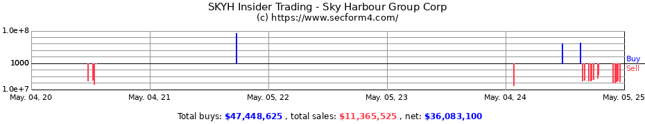 Insider Trading Transactions for Sky Harbour Group Corp