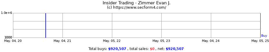 Insider Trading Transactions for Zimmer Evan J.