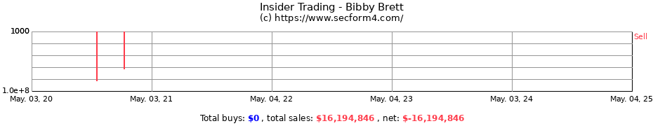 Insider Trading Transactions for Bibby Brett