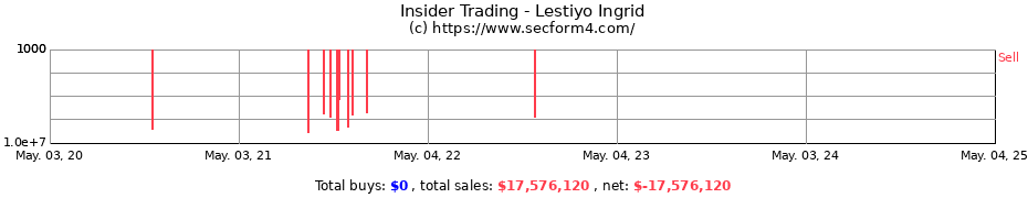 Insider Trading Transactions for Lestiyo Ingrid