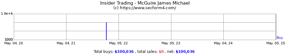 Insider Trading Transactions for McGuire James Michael