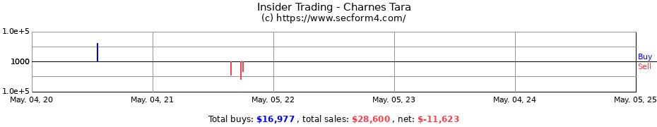 Insider Trading Transactions for Charnes Tara