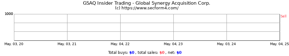 Insider Trading Transactions for Global Synergy Acquisition Corp.