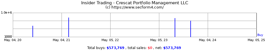 Insider Trading Transactions for Crescat Portfolio Management LLC