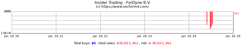 Insider Trading Transactions for ForDyne B.V.