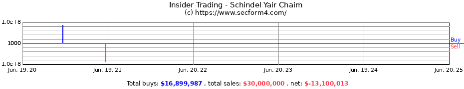 Insider Trading Transactions for Schindel Yair Chaim