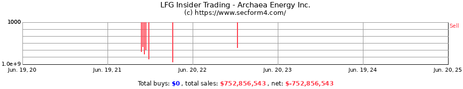 Insider Trading Transactions for Archaea Energy Inc.