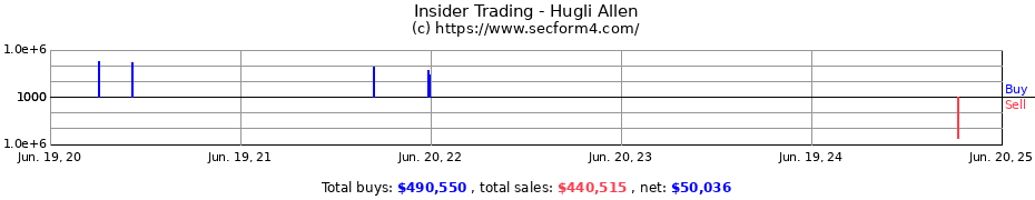 Insider Trading Transactions for Hugli Allen