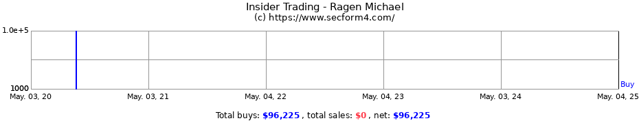Insider Trading Transactions for Ragen Michael