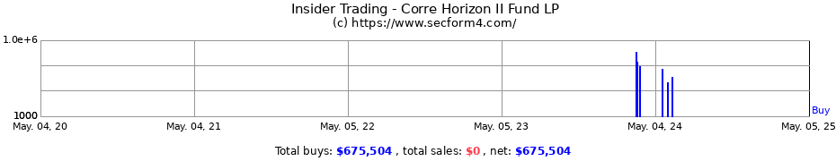 Insider Trading Transactions for Corre Horizon II Fund LP