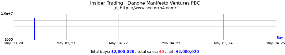 Insider Trading Transactions for Danone Manifesto Ventures PBC