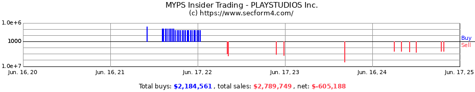 Insider Trading Transactions for PLAYSTUDIOS Inc.