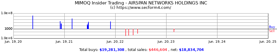 Insider Trading Transactions for AIRSPAN NETWORKS HOLDINGS INC