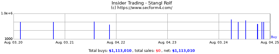 Insider Trading Transactions for Stangl Rolf