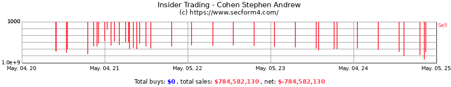 Insider Trading Transactions for Cohen Stephen Andrew