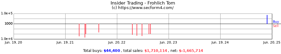 Insider Trading Transactions for Frohlich Tom