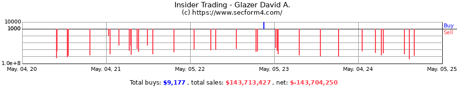 Insider Trading Transactions for Glazer David A.
