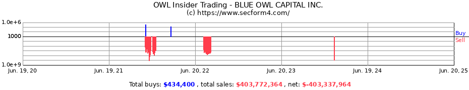 Insider Trading Transactions for BLUE OWL CAPITAL INC.