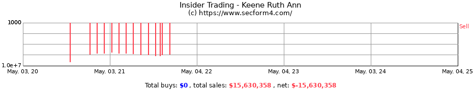 Insider Trading Transactions for Keene Ruth Ann