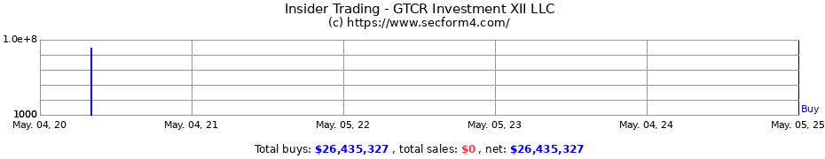 Insider Trading Transactions for GTCR Investment XII LLC
