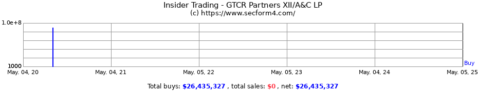 Insider Trading Transactions for GTCR Partners XII/A&C LP