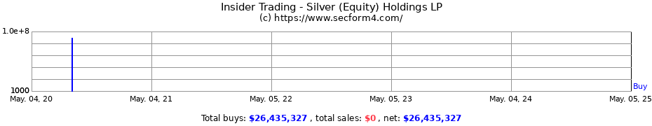 Insider Trading Transactions for Silver (Equity) Holdings LP