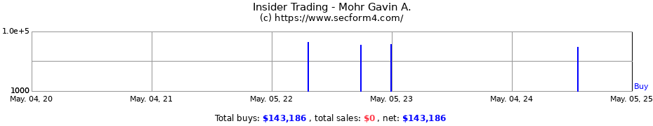 Insider Trading Transactions for Mohr Gavin A.