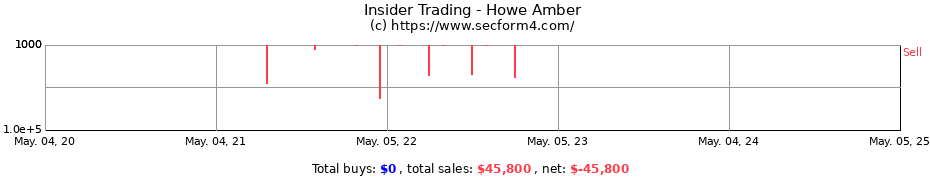 Insider Trading Transactions for Howe Amber