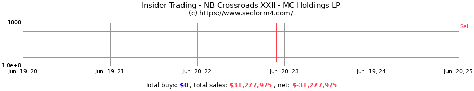 Insider Trading Transactions for NB Crossroads XXII - MC Holdings LP