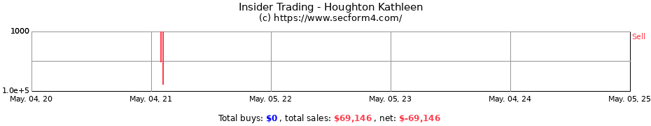 Insider Trading Transactions for Houghton Kathleen