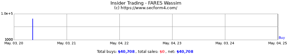 Insider Trading Transactions for FARES Wassim