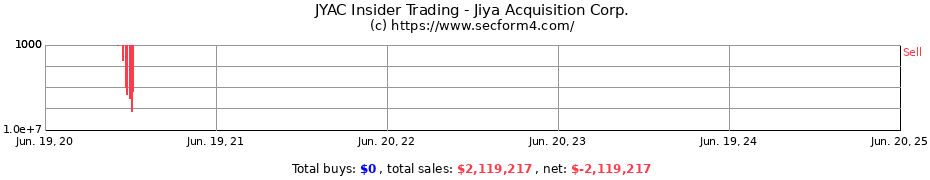Insider Trading Transactions for Jiya Acquisition Corp.