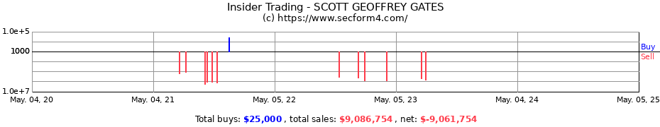 Insider Trading Transactions for SCOTT GEOFFREY GATES