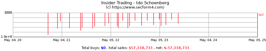 Insider Trading Transactions for Ido Schoenberg