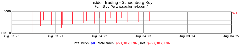 Insider Trading Transactions for Schoenberg Roy