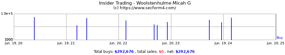 Insider Trading Transactions for Woolstenhulme Micah G
