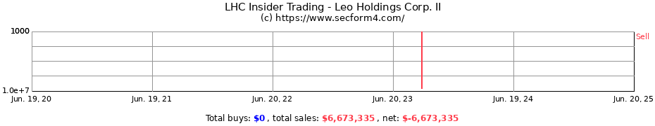 Insider Trading Transactions for Leo Holdings Corp. II