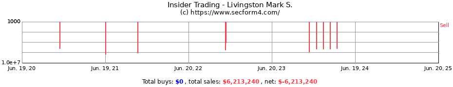 Insider Trading Transactions for Livingston Mark S.