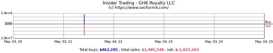 Insider Trading Transactions for GHK Royalty LLC