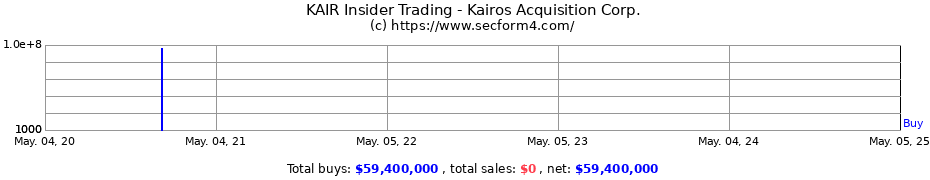 Insider Trading Transactions for Kairos Acquisition Corp.