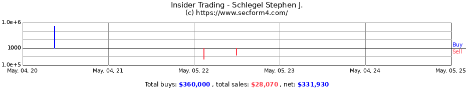 Insider Trading Transactions for Schlegel Stephen J.