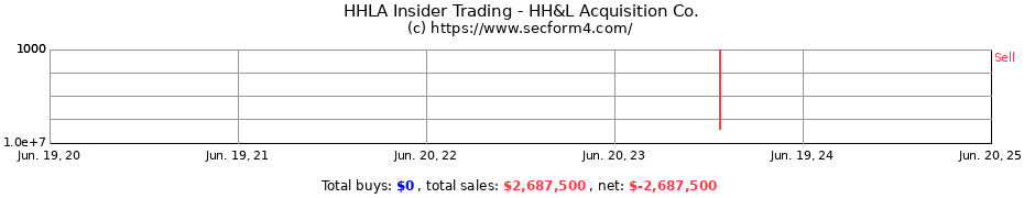 Insider Trading Transactions for HH&L Acquisition Co.