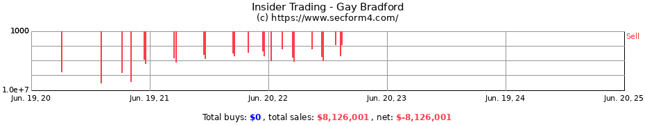 Insider Trading Transactions for Gay Bradford