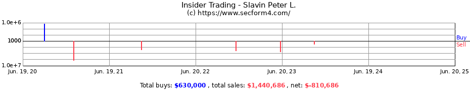 Insider Trading Transactions for Slavin Peter L.